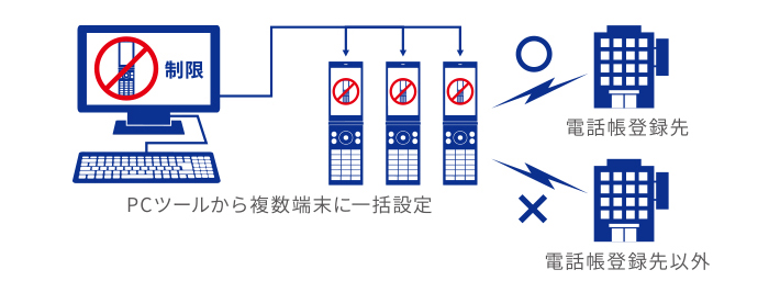 セキュリティポリシーにあわせて機能をカスタマイズ
