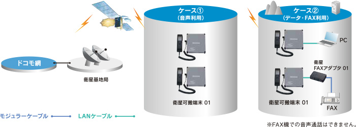 通信手段が途絶された場所に持ち込んで通話や通信が可能。