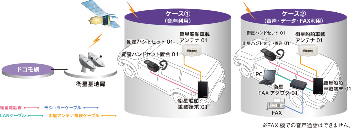 車載用アンテナとつないで、車両の中でも快適に通話や通信が可能。