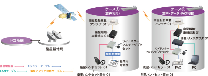 船舶用アンテナとつないで、海上でも通話や通信が可能。