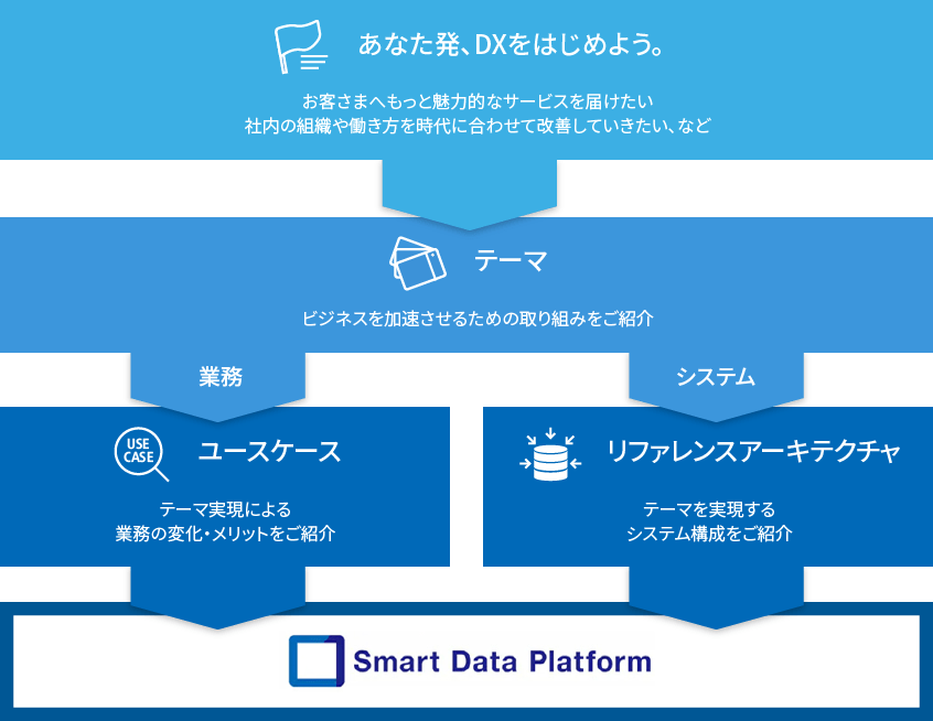 DX実現のベストプラクティス