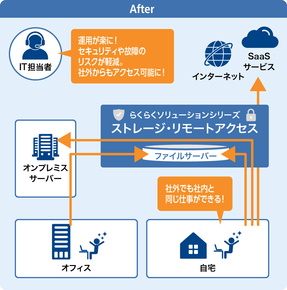 after ファイルサーバをオンプレミスからクラウド化
