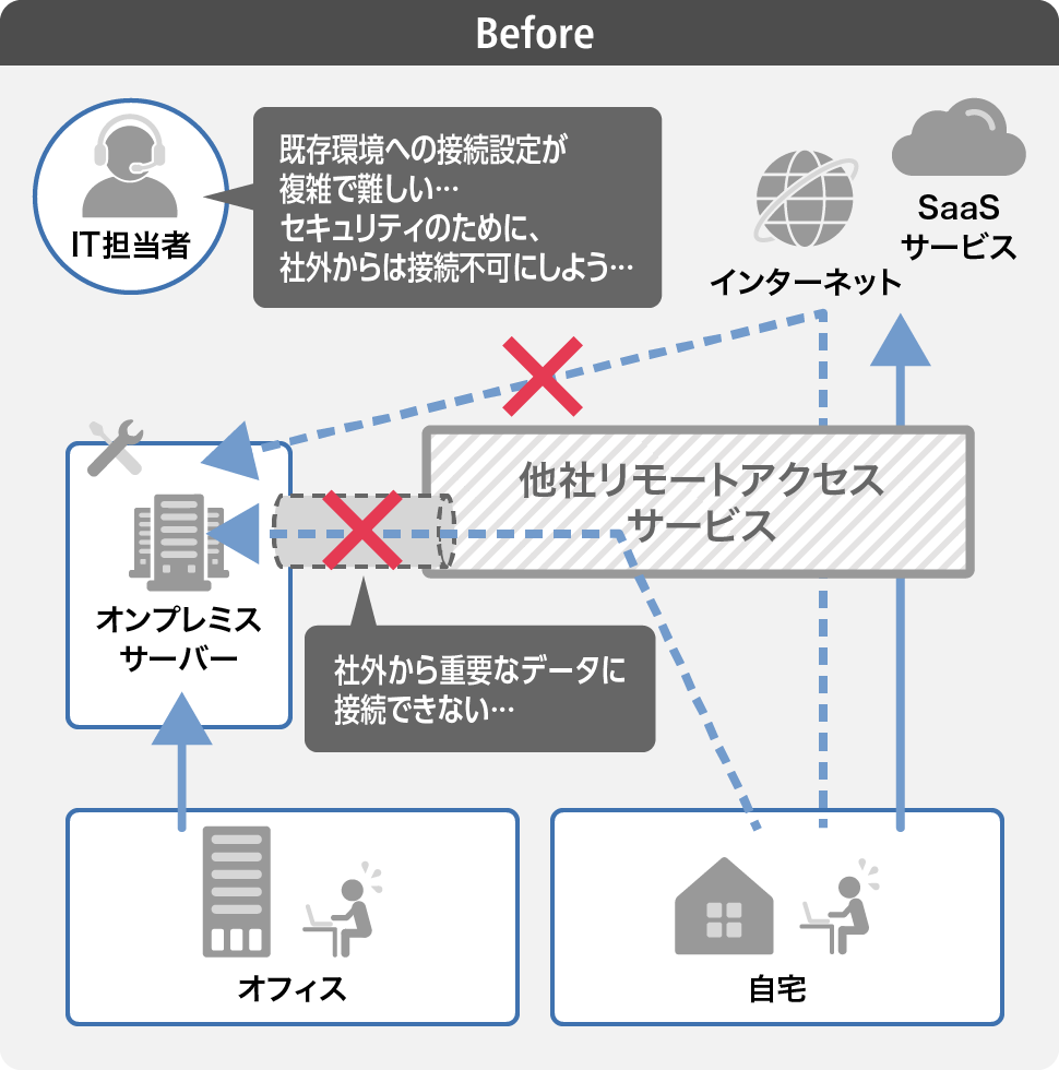 before ファイルサーバがオンプレミス