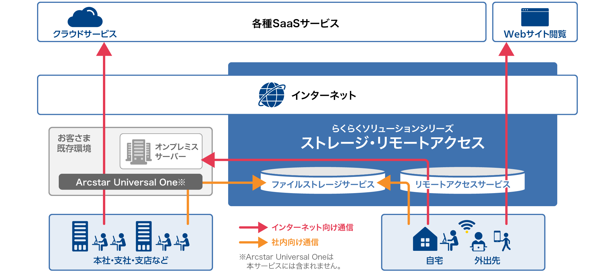 ストレージ・リモートアクセスの概要