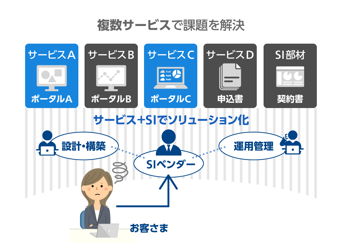 『らくらくソリューション』導入前:複数サービスで課題を解決