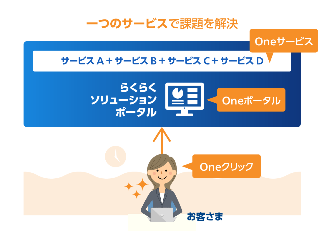 『らくらくソリューション』導入後:一つのサービスで課題を解決