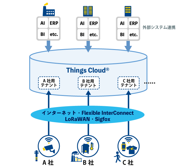 Things Cloud®(マルチテナント型)概要図