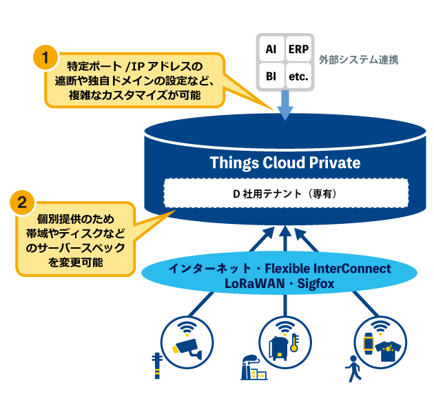 Things Cloud Private(Things Cloud®のリソース専有型プラン)概要図