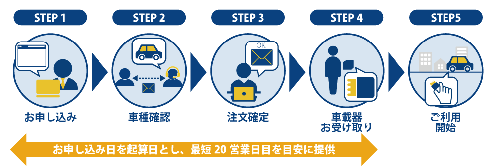 STEP1:お申し込み、STEP2:車種確認、STEP3:注文確定、STEP4:車載器お受け取り、STEP5:ご利用開始 12営業日以内