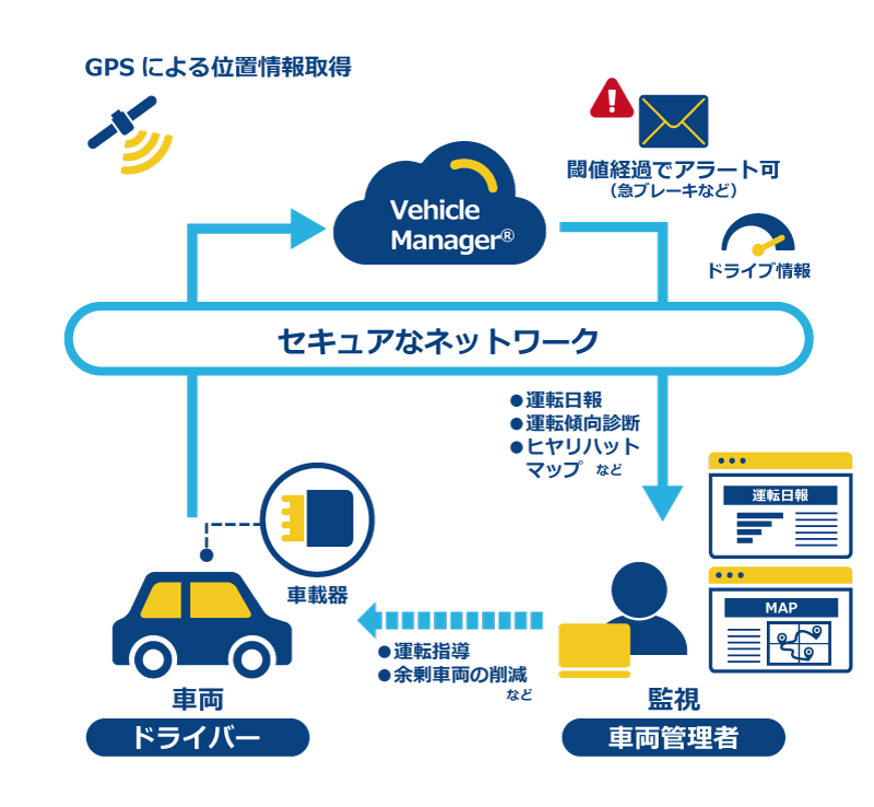 画像:セキュアなネットワーク。GPSによる位置情報取得、Vehicle Manager®、閾値経過でアラート可(急ブレーキなど)、ドライブ情報、・運行日報、運転傾向診断、ヒヤリハットマップなど、監視 - 車両管理者、・運転指導、余剰車両の削減など、車両 - 車載器、ドライバー