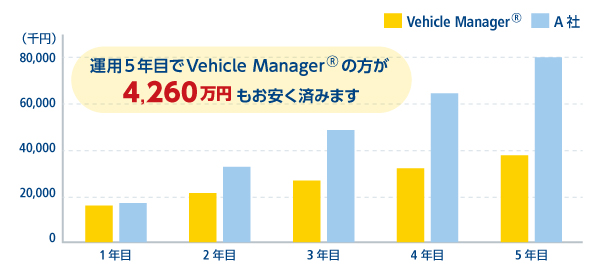 画像:運用2年目で累積コストが安くなり...運用5年目で170万円も安く済みます!