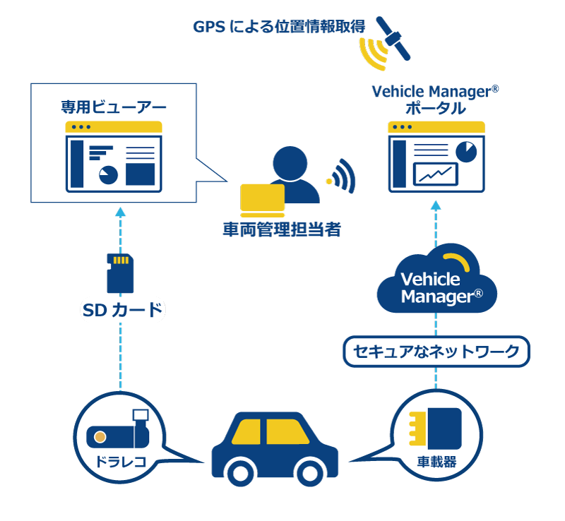 画像:ドライブレコーダーを活用した「Vehicle Manager®」運用イメージ。GPSによる位置情報取得、車両 - 車載器 -> セキュアなネットワーク -> Vehicle Manager® -> Vehicle Manager®ポータル -> 車両管理担当者、車両 - ドラレコ -> SDカード -> 専用ビューアー -> 車両管理担当者