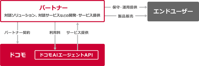 共に対話AIのビジネス拡大を目指すパートナーを募集