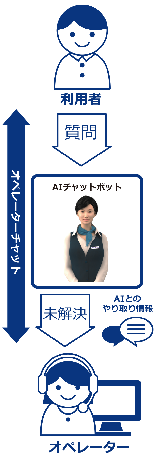 利用社→質問→AIチャットボット→「AIとのやりとりの情報」→未解決→オペレーターのフロー図