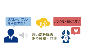 音声認識の精度改善による、応対システム導入効果向上After