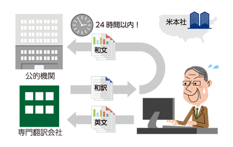 Case 3　公的機関への報告・申請に活用、時間短縮とコスト削減を実現（製薬業C社）　導入前のイメージイラスト