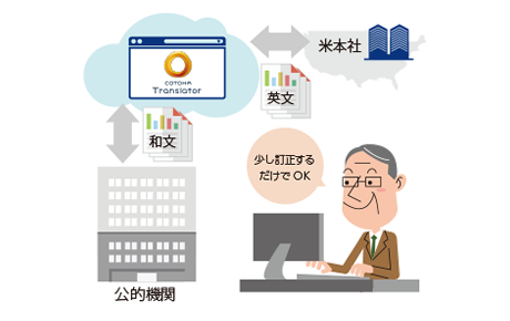Case 3　公的機関への報告・申請に活用、時間短縮とコスト削減を実現（製薬業C社）　導入後のイメージイラスト