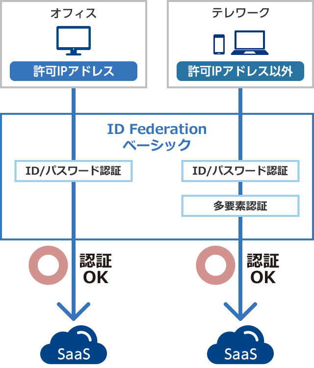 IPアドレス制限などのリスクベース認証の概要図