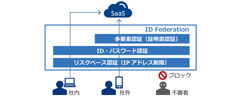 SaaS導入事例イメージ