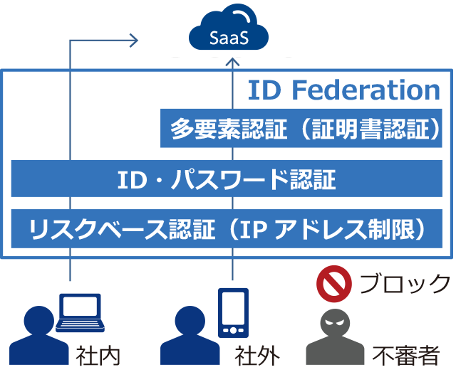 SaaS導入事例イメージ