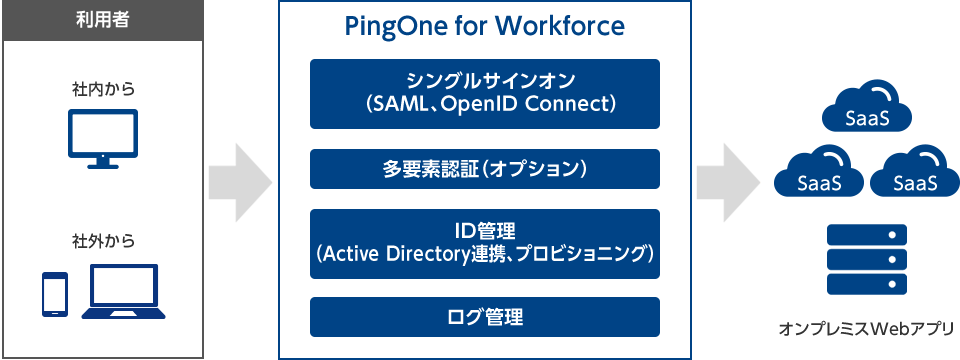 PingOne for Workforceの概要図