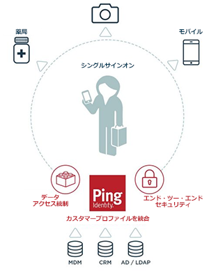カスタマーIAMのための<br>統合ソリューション