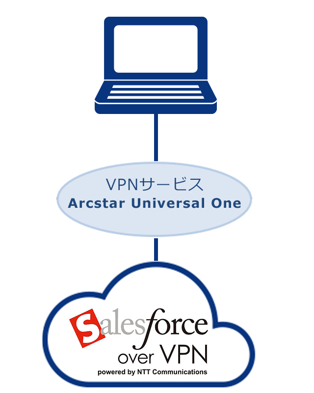 セキュアなVPN環境下でSalesforceを利用可能イメージ