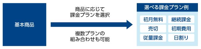 「柔軟な割引設定」のイメージ図