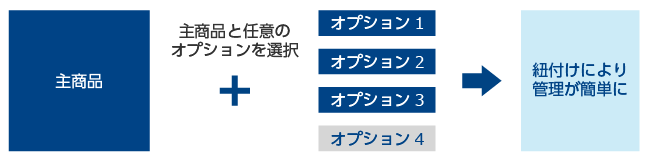 「オプション商品の紐付け」のイメージ図