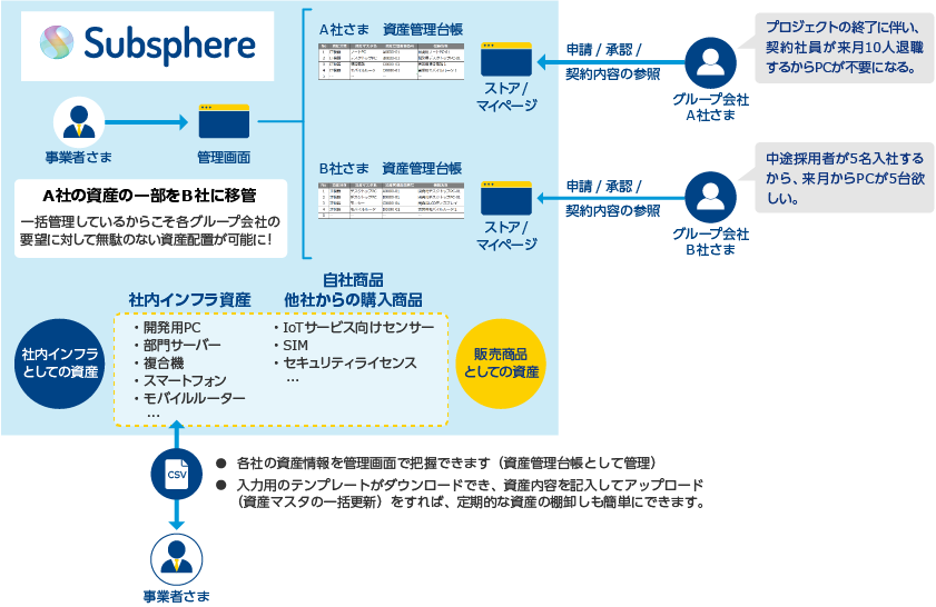 「機器資産管理」のイメージ図