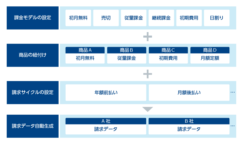 「課金ルール管理」のイメージ図