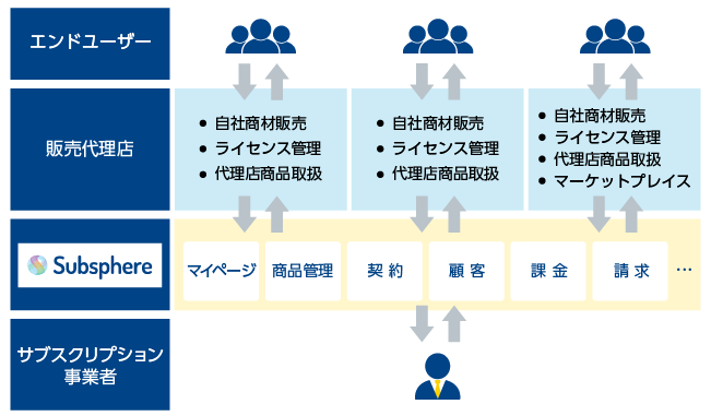 「販売代理店管理」のイメージ図