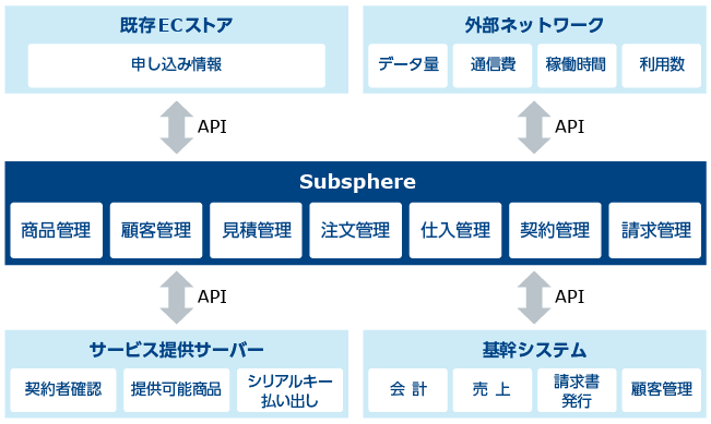 「既存システムと容易なデータ連携」のイメージ図