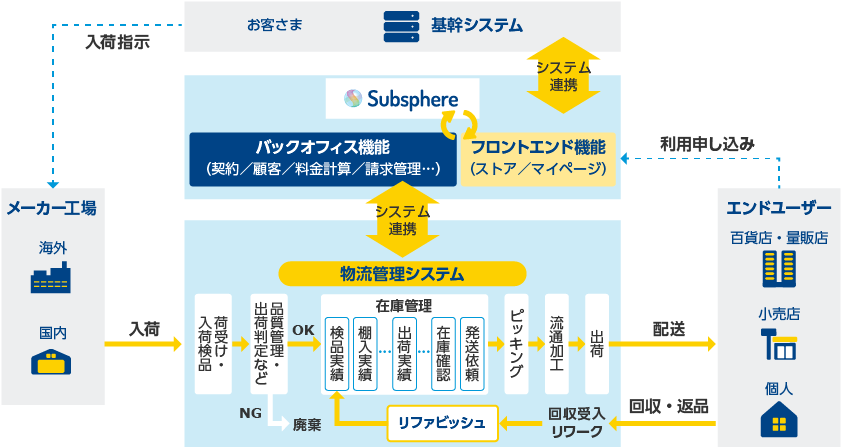 「システム連携例:物流管理システム」のイメージ図