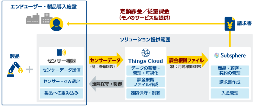 「システム連携例:Things Cloud」のイメージ図