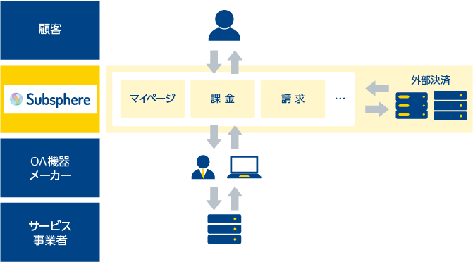 「事例:大手製造業(OA機器メーカー)」のイメージ図