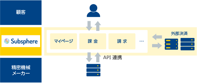 「事例:国内大手製造業(精密機械メーカー)」のイメージ図