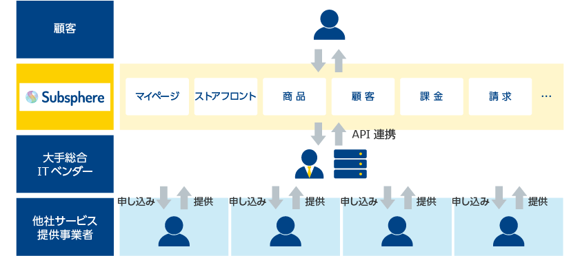 「事例:大手総合ITベンダー」のイメージ図