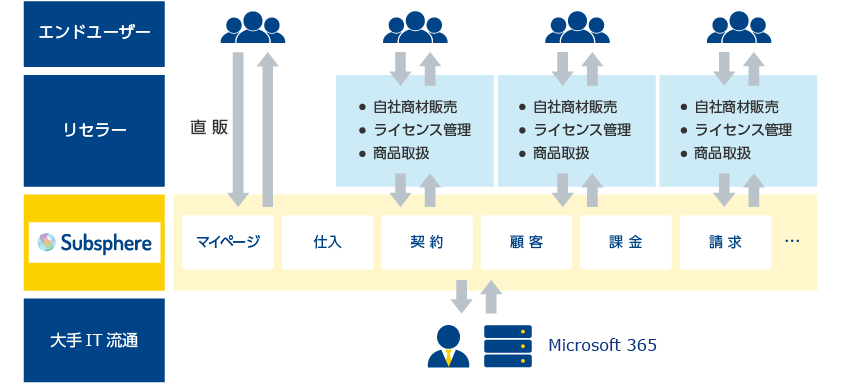 「事例:国内大手通信会社」のイメージ図
