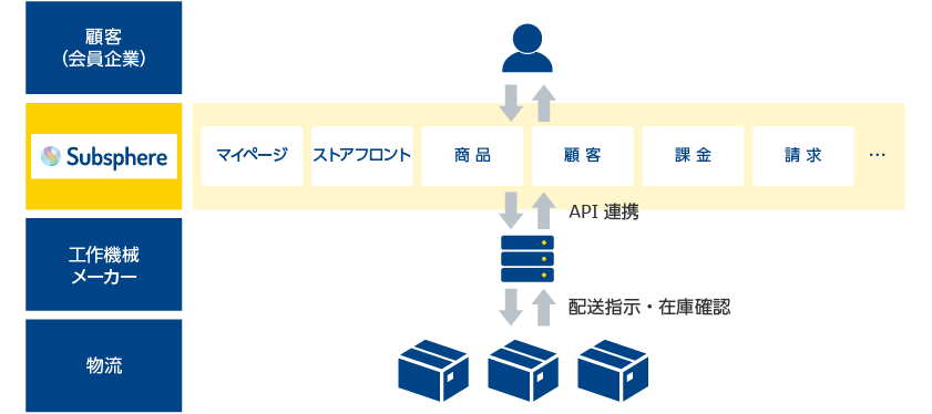 「事例:国内大手工作機械メーカー」のイメージ図
