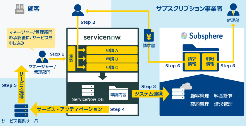 「システム連携例:ServiceNow」のイメージ図