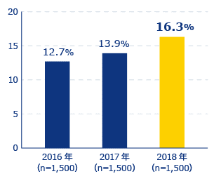 市場規模は急拡大! 国内サブスクリプションビジネス実態調査 | 「有料動画配信利用率の推移」のグラフ
