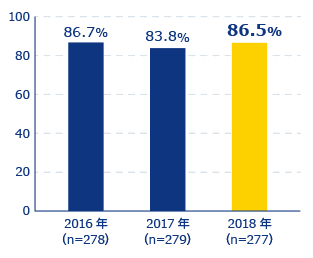 市場規模は急拡大! 国内サブスクリプションビジネス実態調査 | 「定額見放題サービスの利用率推移」のグラフ