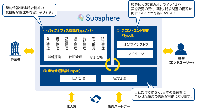 「サブスクリプションビジネスに必要な機能がオールインワン」のイメージ図