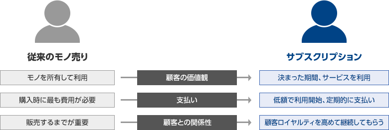 「顧客の価値観は、モノの所有からサービスの利用へと変化」のイメージ図