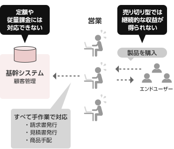 「お客さまの課題1：新たにサブスクビジネスを立ち上げて収益安定化」のイメージ図