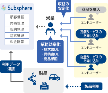 「Subsphereで解決1：新たにサブスクビジネスを立ち上げて収益安定化」のイメージ図