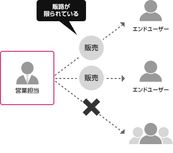 「お客さまの課題2：価値を付加した商品/サービスの販売や販路拡大」のイメージ図
