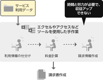 「お客さまの課題3：請求業務などを自動化して空いた時間で収益アップ」のイメージ図