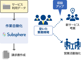 「Subsphereで解決3：請求業務などを自動化して空いた時間で収益アップ」のイメージ図